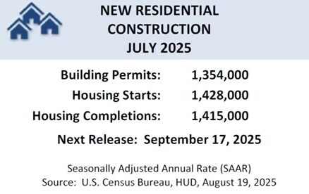 New Housing Building Permits Decline while Housing Starts Increase