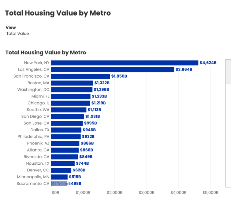 Zillow Report: U.S. Housing Market Value Hits $55.1 Trillion